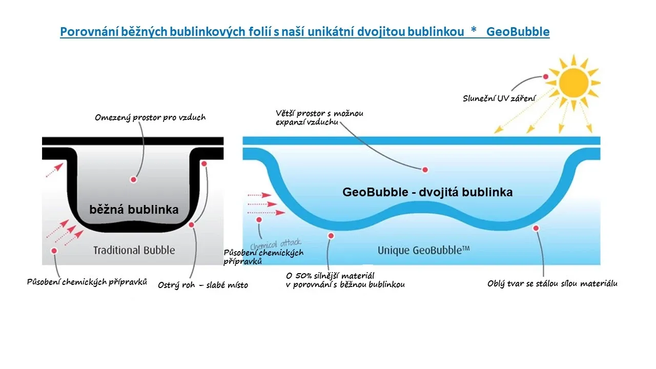 Porovnání běžných bublinkových fólií s naší unikátní dvojitou bublinkou